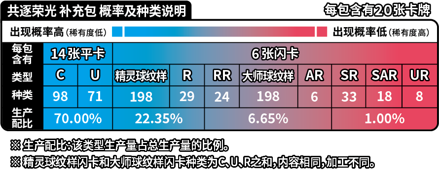 Pokemon TCG: Pursue Glory Together 宝可梦集换式卡牌游戏 共逐荣光 (Simplified Chinese)-瘦包 (包）-The Pokémon Company International-Ace Cards & Collectibles